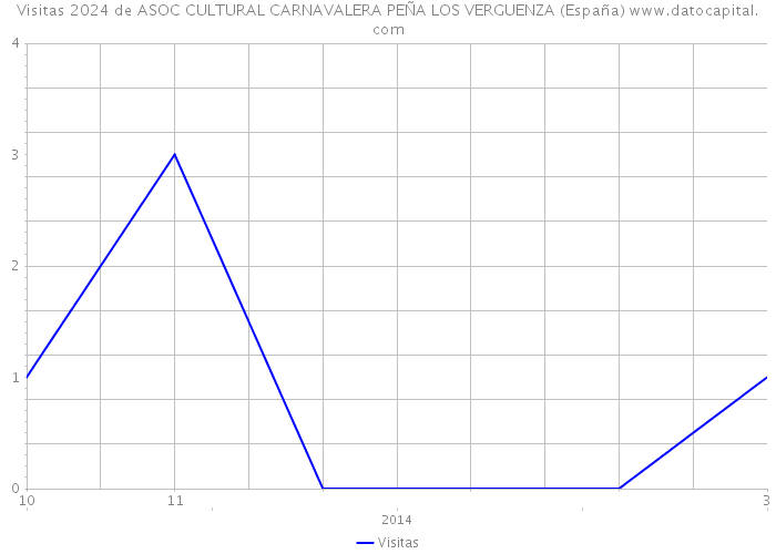Visitas 2024 de ASOC CULTURAL CARNAVALERA PEÑA LOS VERGUENZA (España) 