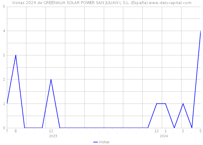 Visitas 2024 de GREENALIA SOLAR POWER SAN JULIAN I, S.L. (España) 