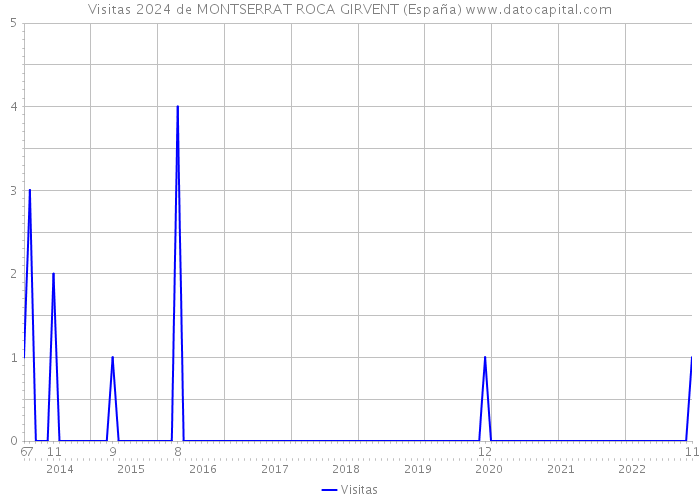 Visitas 2024 de MONTSERRAT ROCA GIRVENT (España) 