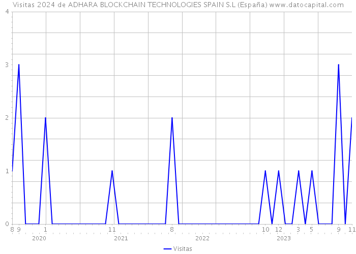 Visitas 2024 de ADHARA BLOCKCHAIN TECHNOLOGIES SPAIN S.L (España) 