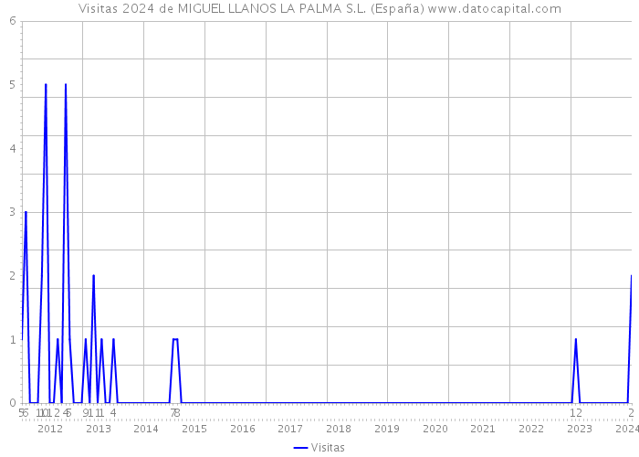 Visitas 2024 de MIGUEL LLANOS LA PALMA S.L. (España) 