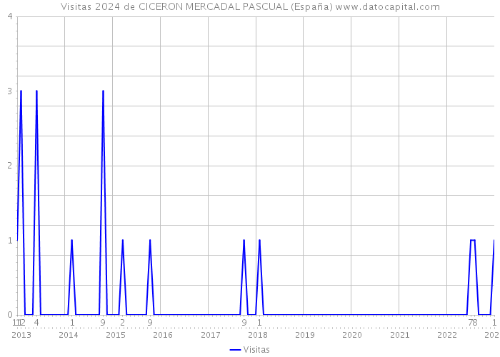 Visitas 2024 de CICERON MERCADAL PASCUAL (España) 
