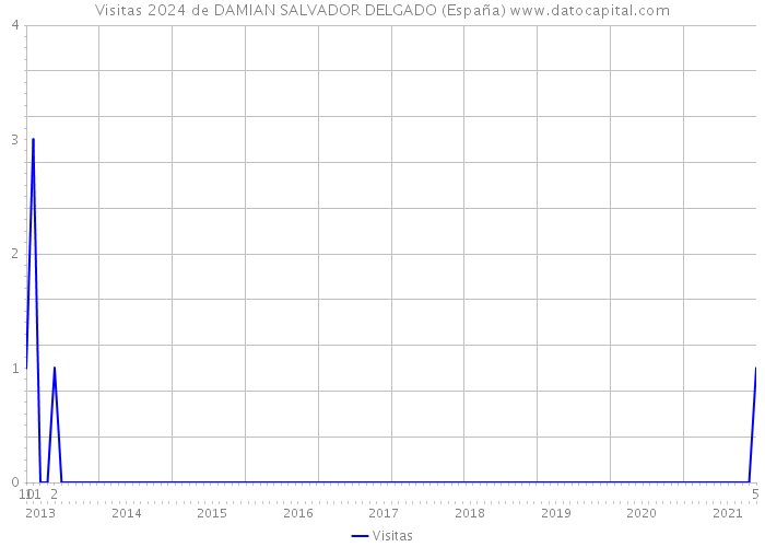 Visitas 2024 de DAMIAN SALVADOR DELGADO (España) 