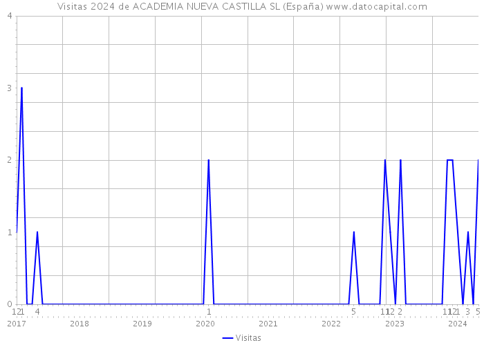 Visitas 2024 de ACADEMIA NUEVA CASTILLA SL (España) 