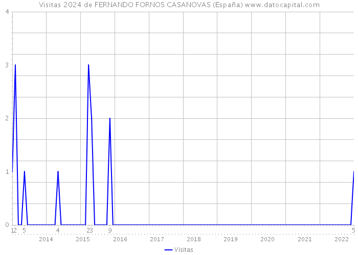 Visitas 2024 de FERNANDO FORNOS CASANOVAS (España) 