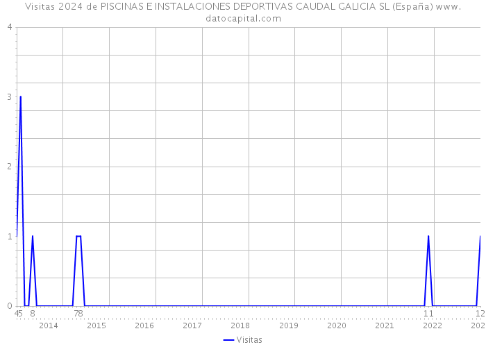 Visitas 2024 de PISCINAS E INSTALACIONES DEPORTIVAS CAUDAL GALICIA SL (España) 