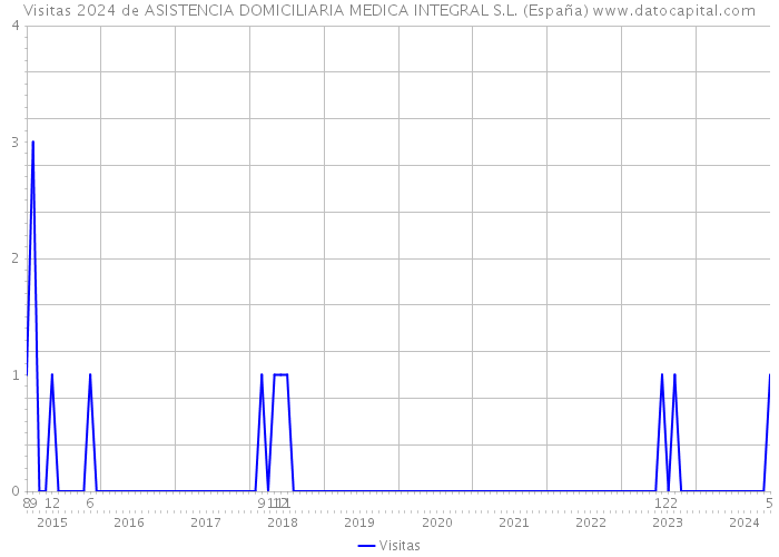 Visitas 2024 de ASISTENCIA DOMICILIARIA MEDICA INTEGRAL S.L. (España) 