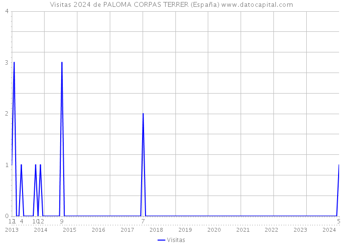 Visitas 2024 de PALOMA CORPAS TERRER (España) 
