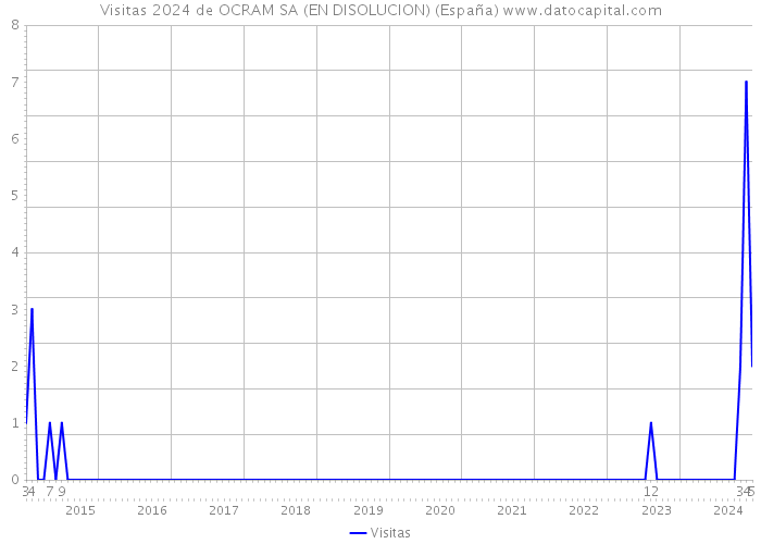 Visitas 2024 de OCRAM SA (EN DISOLUCION) (España) 