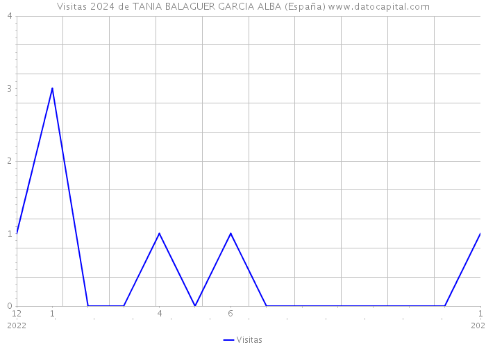 Visitas 2024 de TANIA BALAGUER GARCIA ALBA (España) 