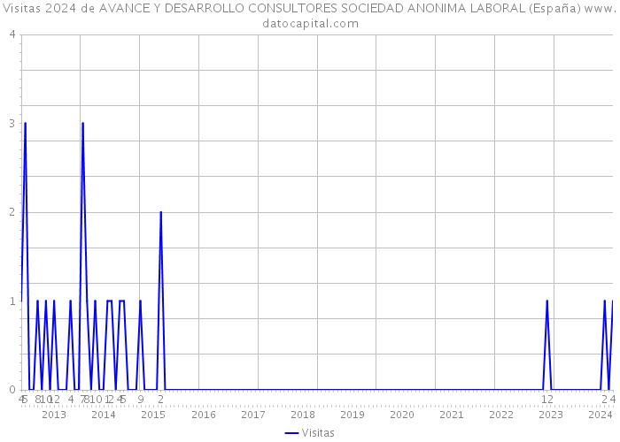 Visitas 2024 de AVANCE Y DESARROLLO CONSULTORES SOCIEDAD ANONIMA LABORAL (España) 