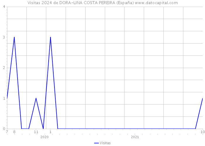 Visitas 2024 de DORA-LINA COSTA PEREIRA (España) 