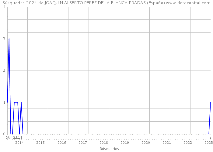 Búsquedas 2024 de JOAQUIN ALBERTO PEREZ DE LA BLANCA PRADAS (España) 