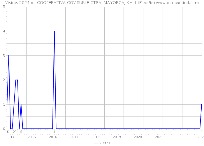 Visitas 2024 de COOPERATIVA COVISURLE CTRA. MAYORGA, KM 1 (España) 