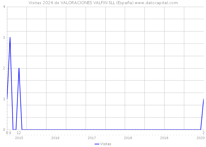 Visitas 2024 de VALORACIONES VALFIN SLL (España) 