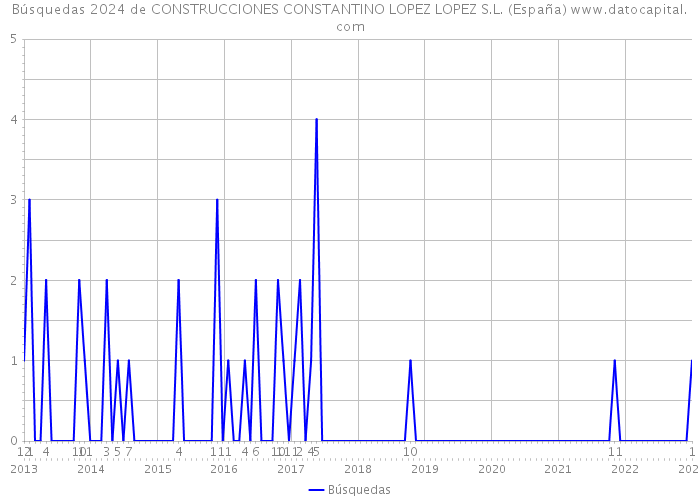 Búsquedas 2024 de CONSTRUCCIONES CONSTANTINO LOPEZ LOPEZ S.L. (España) 