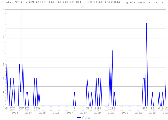 Visitas 2024 de ARDAGH METAL PACKAGING REUS, SOCIEDAD ANONIMA. (España) 