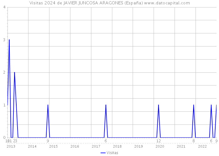 Visitas 2024 de JAVIER JUNCOSA ARAGONES (España) 