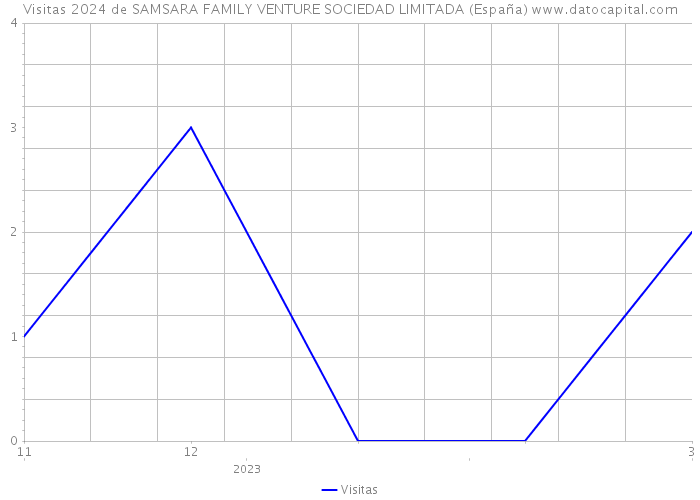Visitas 2024 de SAMSARA FAMILY VENTURE SOCIEDAD LIMITADA (España) 