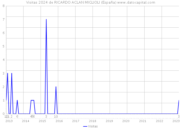 Visitas 2024 de RICARDO ACLAN MIGLIOLI (España) 