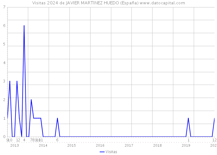 Visitas 2024 de JAVIER MARTINEZ HUEDO (España) 