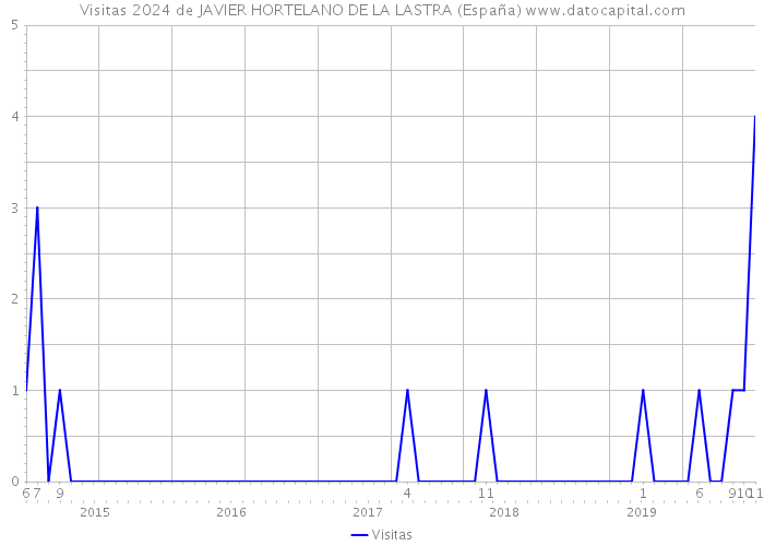 Visitas 2024 de JAVIER HORTELANO DE LA LASTRA (España) 