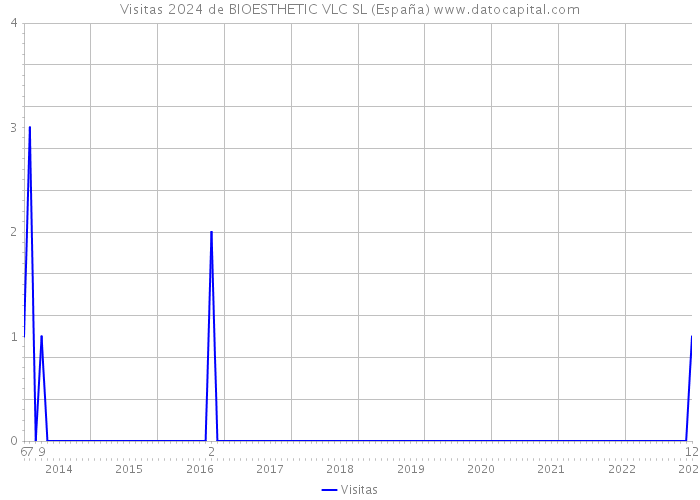 Visitas 2024 de BIOESTHETIC VLC SL (España) 