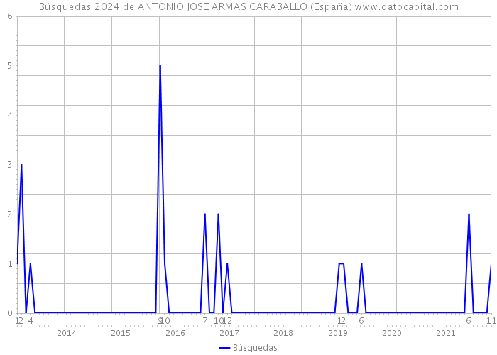 Búsquedas 2024 de ANTONIO JOSE ARMAS CARABALLO (España) 
