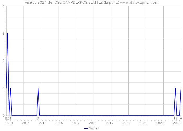 Visitas 2024 de JOSE CAMPDERROS BENITEZ (España) 