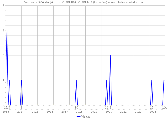 Visitas 2024 de JAVIER MOREIRA MORENO (España) 