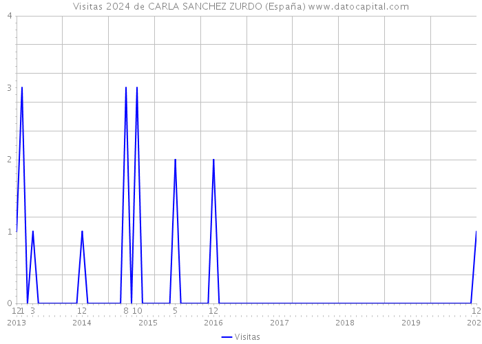 Visitas 2024 de CARLA SANCHEZ ZURDO (España) 