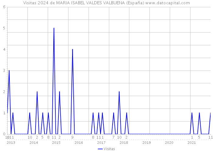 Visitas 2024 de MARIA ISABEL VALDES VALBUENA (España) 