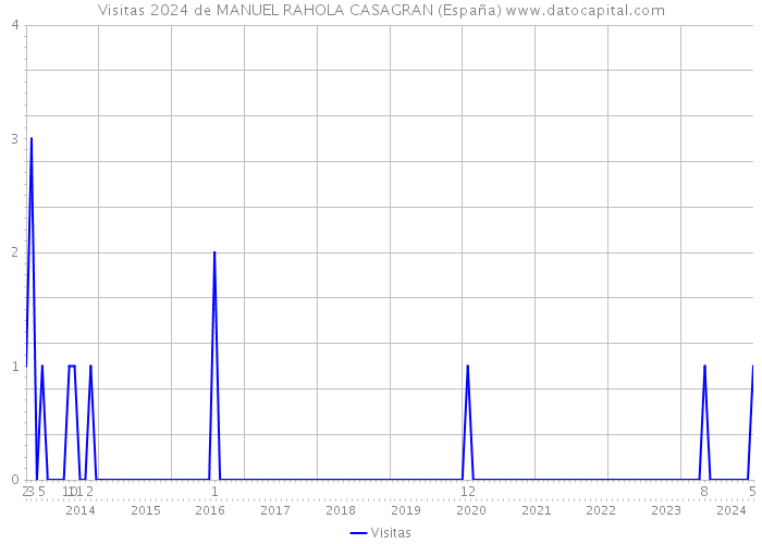 Visitas 2024 de MANUEL RAHOLA CASAGRAN (España) 