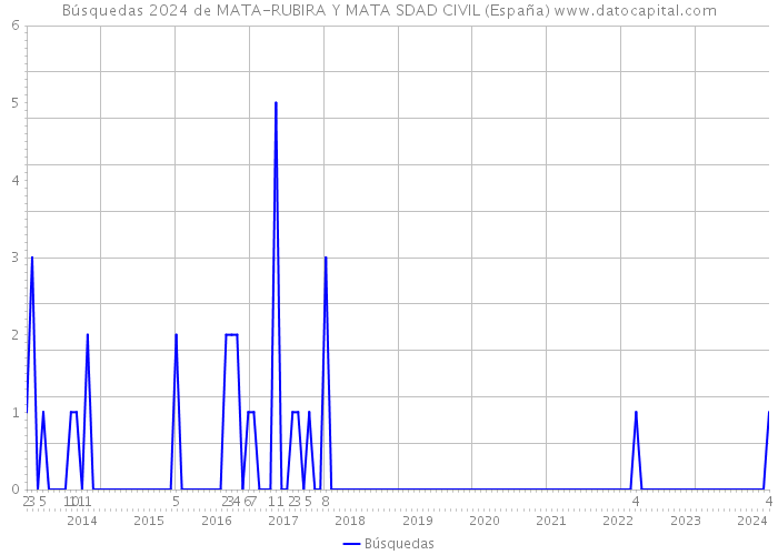 Búsquedas 2024 de MATA-RUBIRA Y MATA SDAD CIVIL (España) 