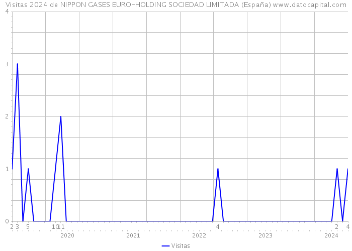 Visitas 2024 de NIPPON GASES EURO-HOLDING SOCIEDAD LIMITADA (España) 