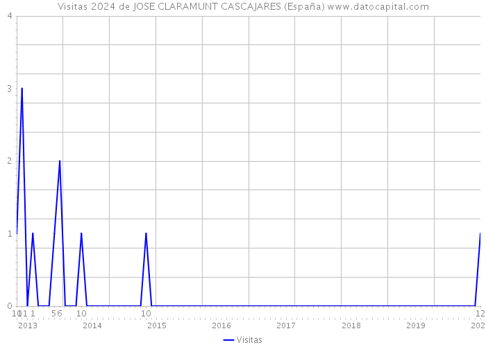 Visitas 2024 de JOSE CLARAMUNT CASCAJARES (España) 