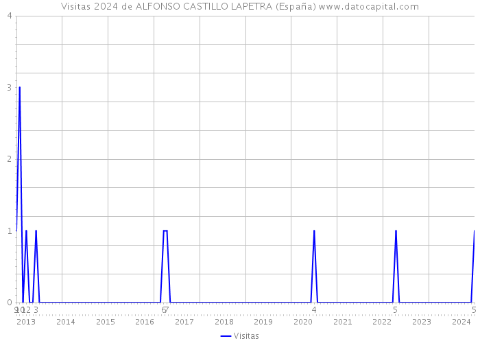Visitas 2024 de ALFONSO CASTILLO LAPETRA (España) 