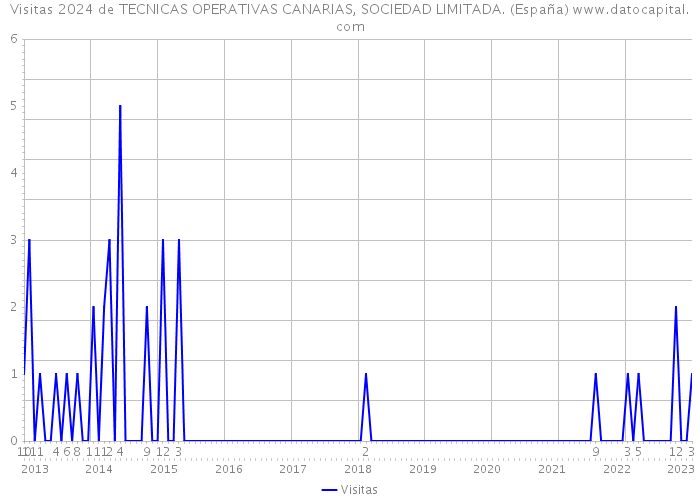 Visitas 2024 de TECNICAS OPERATIVAS CANARIAS, SOCIEDAD LIMITADA. (España) 