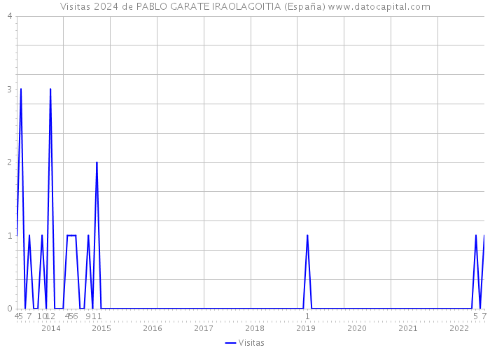 Visitas 2024 de PABLO GARATE IRAOLAGOITIA (España) 
