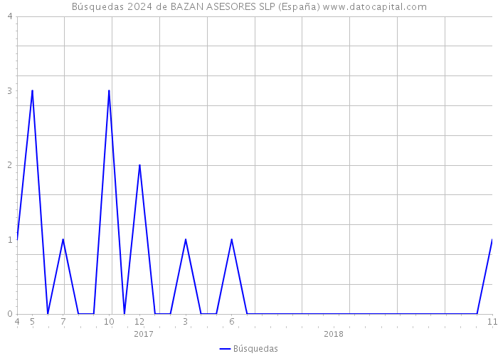 Búsquedas 2024 de BAZAN ASESORES SLP (España) 