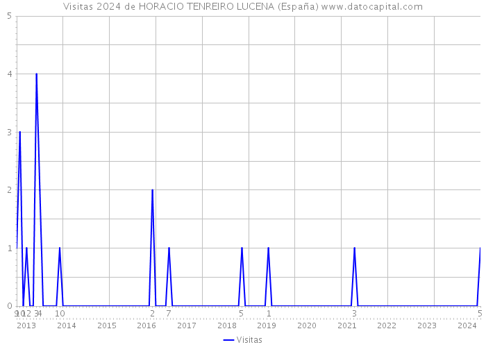 Visitas 2024 de HORACIO TENREIRO LUCENA (España) 