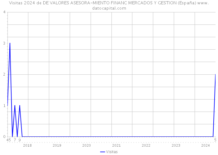 Visitas 2024 de DE VALORES ASESORA-MIENTO FINANC MERCADOS Y GESTION (España) 