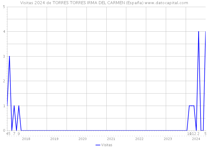 Visitas 2024 de TORRES TORRES IRMA DEL CARMEN (España) 