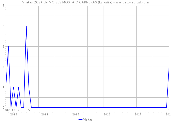 Visitas 2024 de MOISES MOSTAJO CARRERAS (España) 
