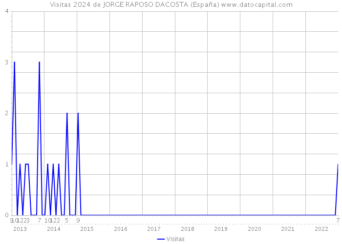 Visitas 2024 de JORGE RAPOSO DACOSTA (España) 