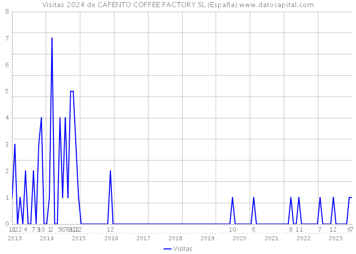 Visitas 2024 de CAFENTO COFFEE FACTORY SL (España) 