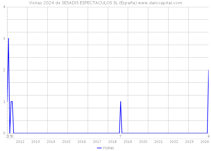 Visitas 2024 de SESADIS ESPECTACULOS SL (España) 
