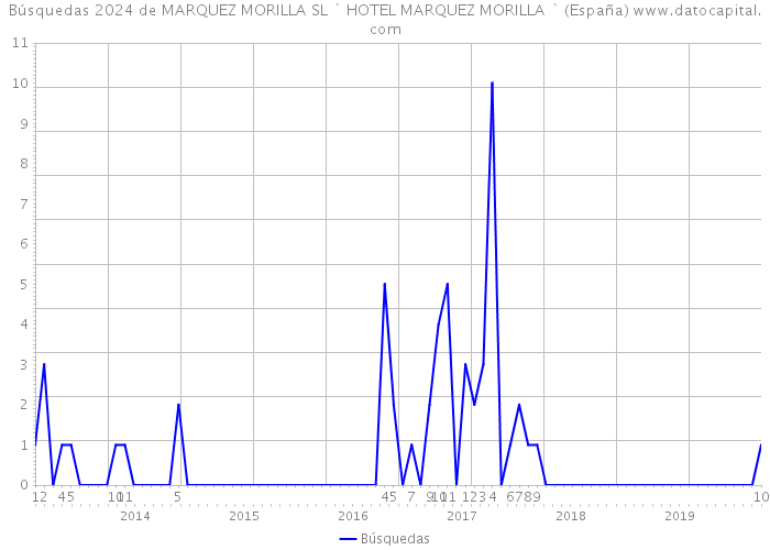 Búsquedas 2024 de MARQUEZ MORILLA SL ` HOTEL MARQUEZ MORILLA ` (España) 