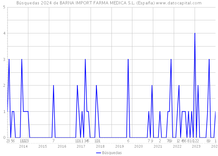 Búsquedas 2024 de BARNA IMPORT FARMA MEDICA S.L. (España) 