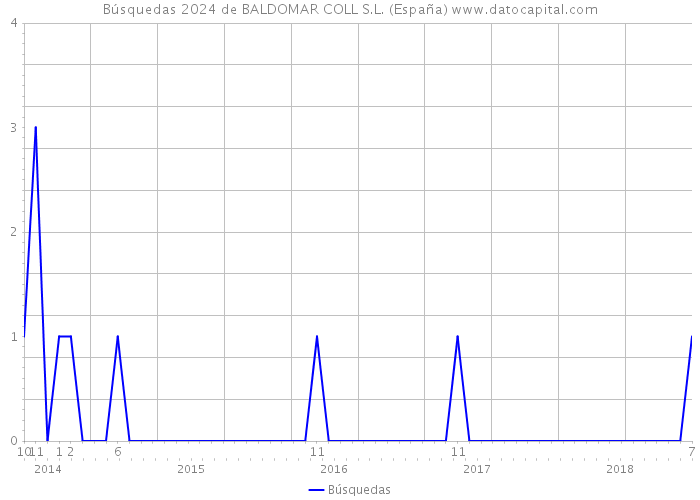 Búsquedas 2024 de BALDOMAR COLL S.L. (España) 